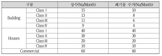 팀푸시 폐기물 수거비