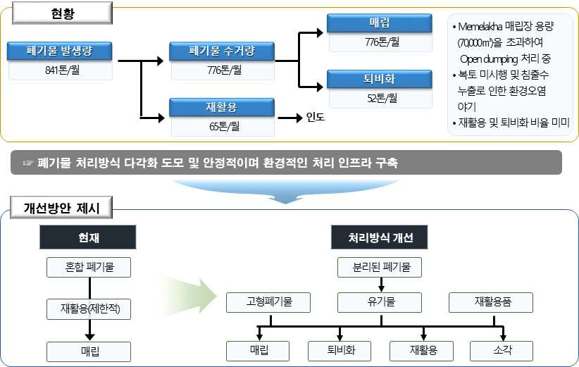 폐기물 처리 현황 및 개선방안