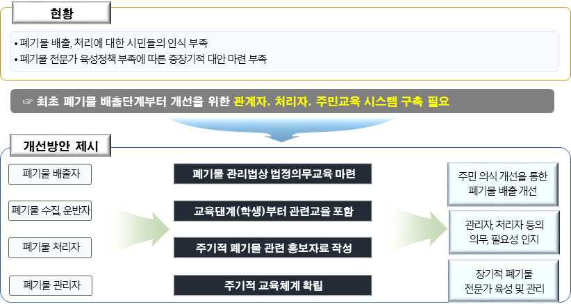 폐기물 관리에 대한 사회적 인식 현황 및 개선방안