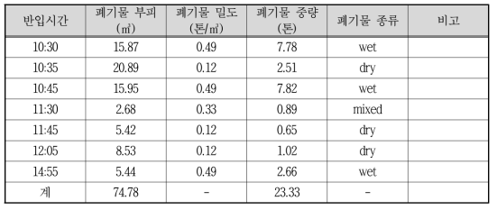 Memelakha 매립지 폐기물 반입량