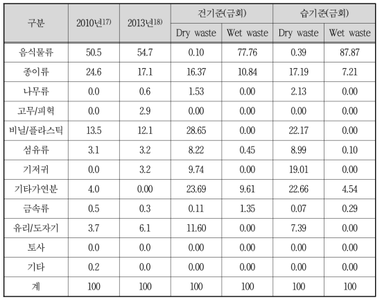 매립지 반입폐기물의 물리적 조성 결과