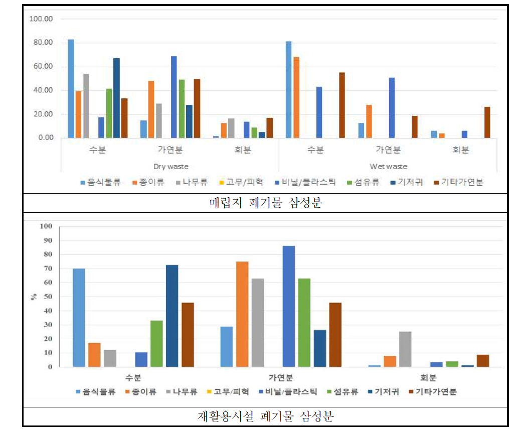 폐기물 삼성분 결과