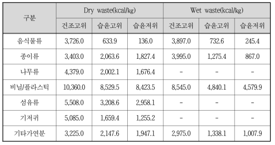 매립지 반입폐기물의 발열량 결과