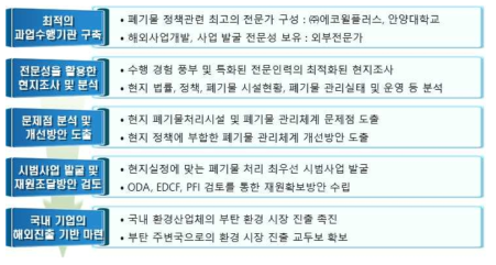 연구개발 추진방법