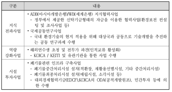 환경협력 시범사업 예시