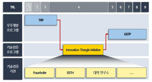 Innovation Triangle Initiative의 수행 체계