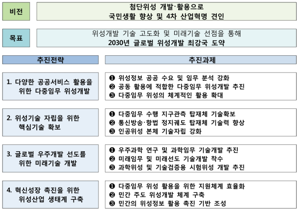 대한민국 인공위성 개발 중장기전략의 비전·목표 및 추진전략