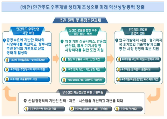 대한민국 우주산업전략 전략체계도