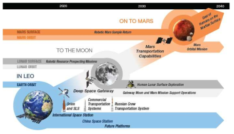 미국 NASA의 향후 우주 탐사 로드맵 * 자료 : `18년 우주산업실태조사 보고서, 과학기술정보통신부, `18
