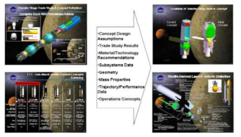 NASA의 서브시스템별 설계 및 해석 통합과정
