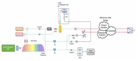 광빗기반 펨토초 레이저를 이용한 다중채널 광통신 시스템 (KAIST)