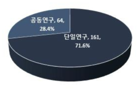 우주탐사 분야의 공동 및 단일연구 비중(`08~`17)