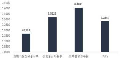 1억원 당 부처별 논문 성과(`08~`17) (단위 : 건/억원)