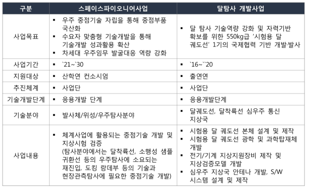 한국형 달탐사 개발사업과 동 사업의 비교