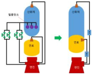 (左) 헬륨을 이용한 가압 방식 (右) 자가증기가압 방식