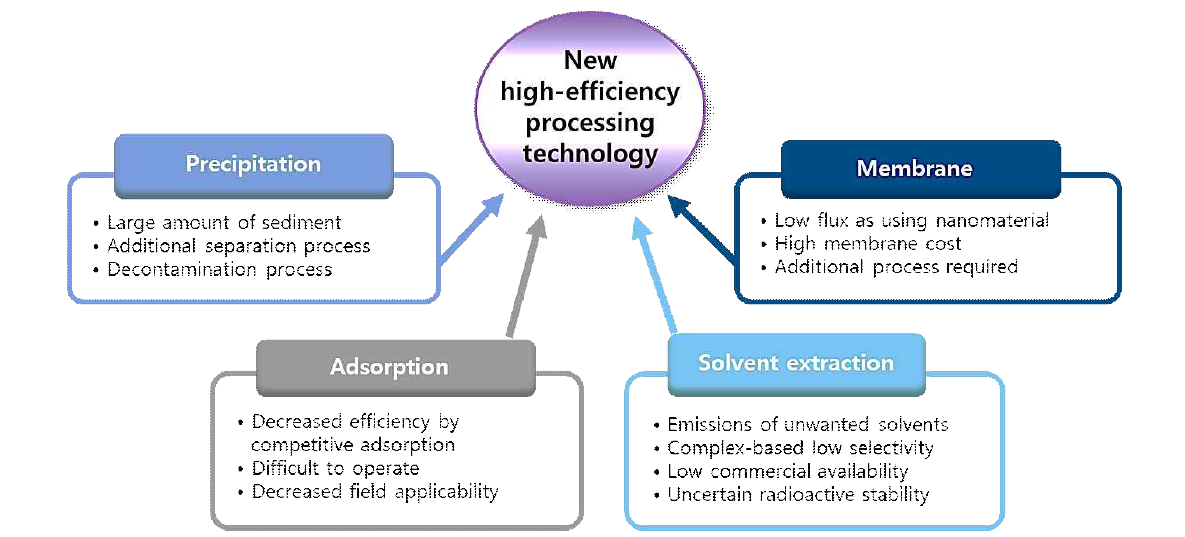 물속의 방사성핵종(Cs+, Sr2+) 처리에 있어 기존공정의 문제점 및 새로운 처리기술개발의 필요성