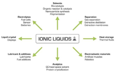 이온성 액체의 다양한 적용 분야