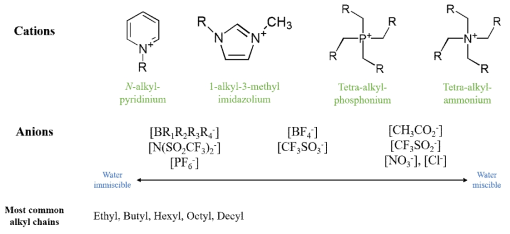 이온성 액체에 주로 사용되는 양이온 및 음이온