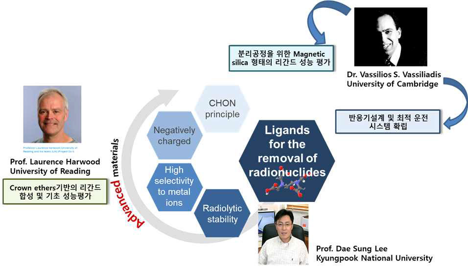 국제공동연구에 참여하는 영국과 한국 간의 역할