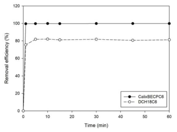 DCH18C6과 CalixBECPC6 제거율 비교