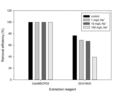 Na+ 농도별 제거율 비교