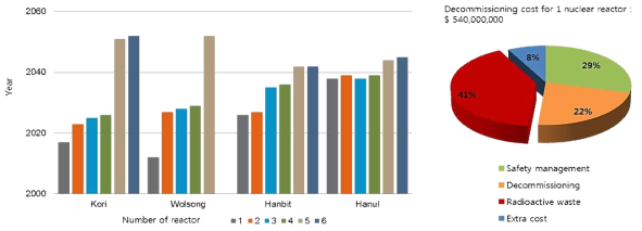 국내 원전시설의 수명만료일에 따른 해체 규모 및 추정비용