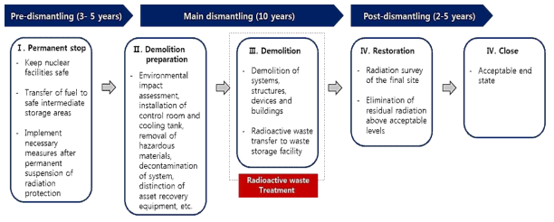 원전 해체 단계별 주요 내용