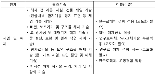 해체기술 구성 및 국내 현황