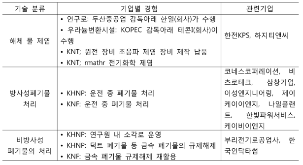 국내 해체산업 기업체 현황