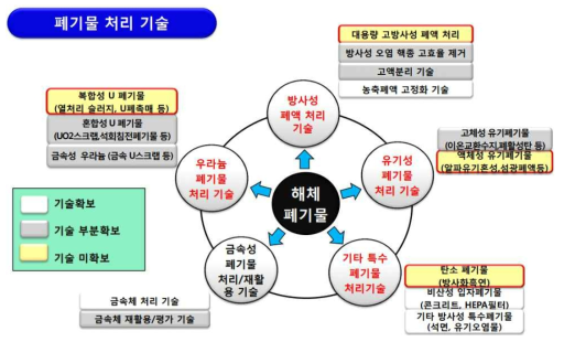 국내의 방사성 폐기물 처리 기술 실정