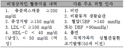 AHA 심혈관 질환 위험 진단 기준