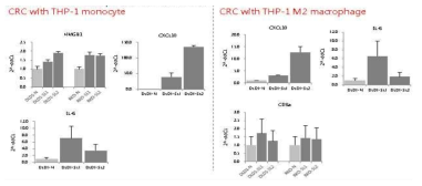 THP-1 세포주와 coculture 한후 SLAMF7 과발현 세포주에서의 발현 변화