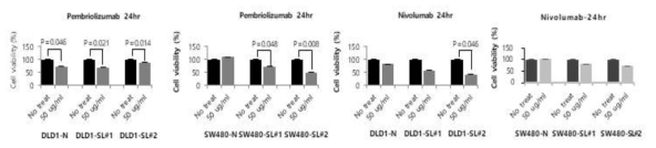 SLAMF7 과발현 세포주에서 anti-PD-1 처리 시 세포 생존율 변화