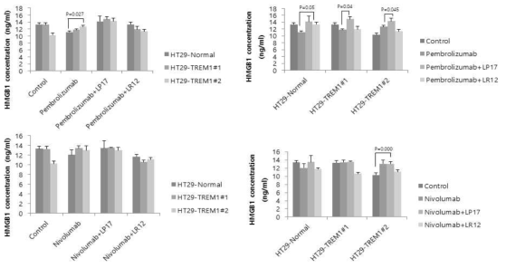 TREM1 과발현 HT29 세포주에서 면역항암제와 TREM1 inhibitors 병용투여시의 HMGB1 expression 변화