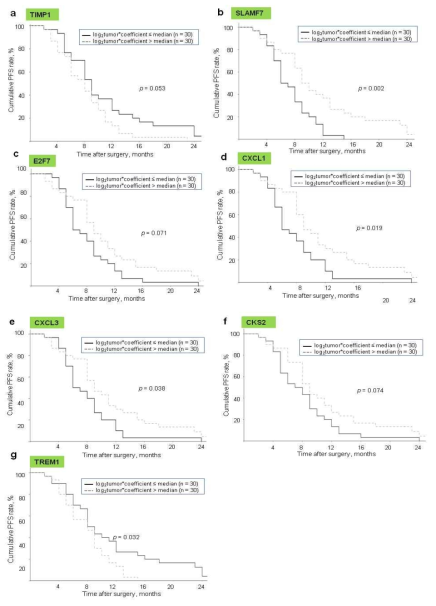 Results of progression-free survival according to up- or down-regulation of the individual TCA 19 genes