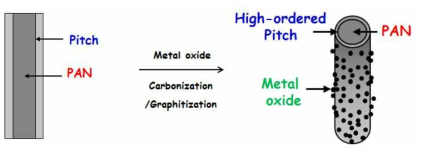 금속산화물(MxOy, M = Ni, Mn, Fe)/PAN/Pitch계 CNF