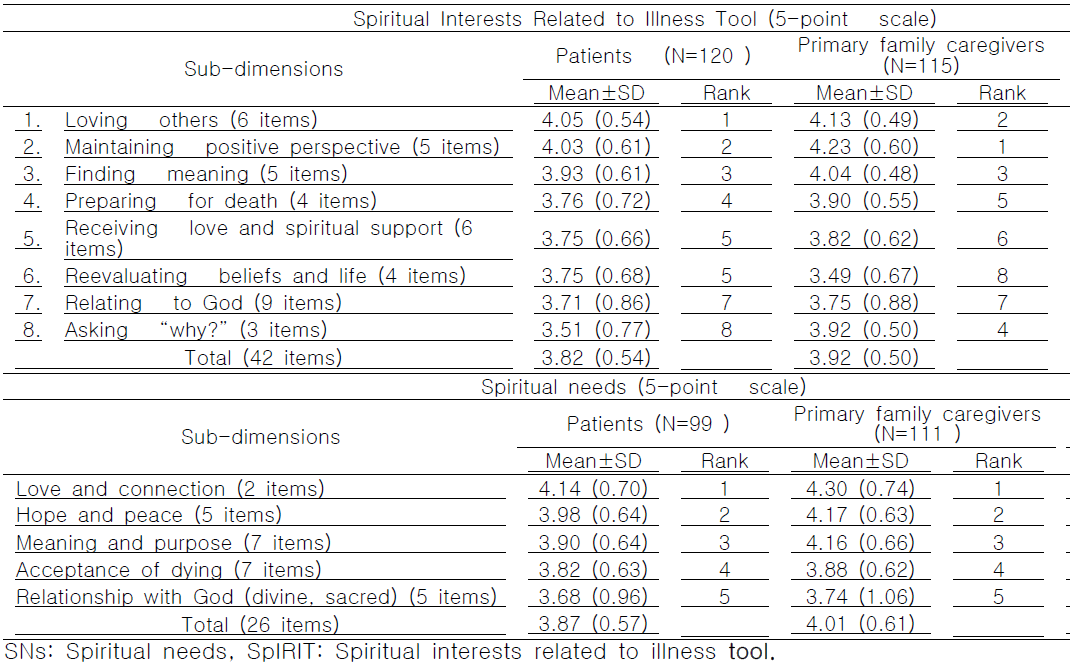 Comparison of SpIRIT and SNs Sub-Dimensions between Patients and Their Primary Family Caregivers