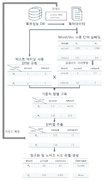 가중치 행렬 구축 과정