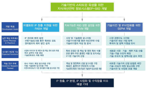 IP-SIS 개발 목표 및 세부 주제