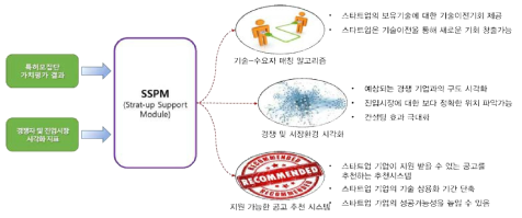 SSPM의 기능 및 효과