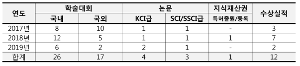 연구 성과표