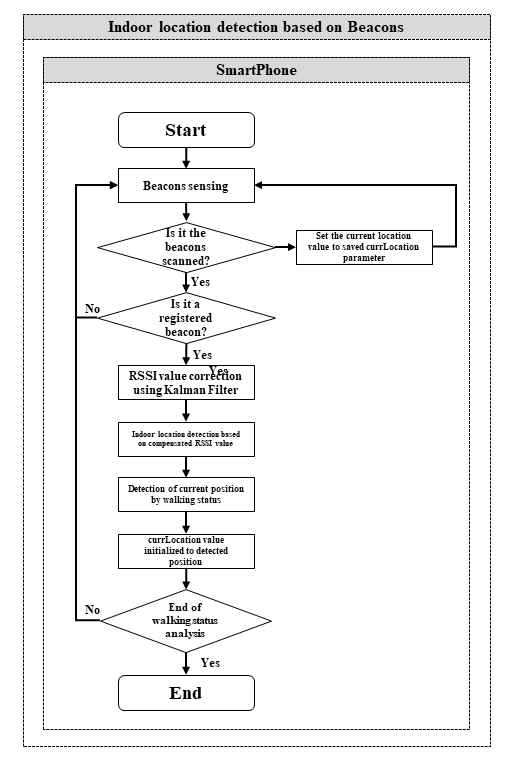 BLE Beacons 기반 실내 층수 판단 흐름도