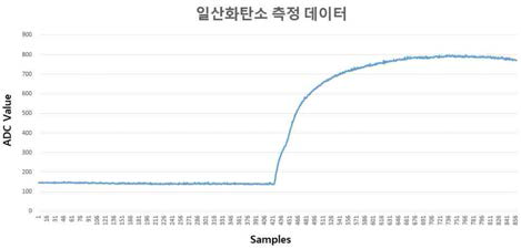 일산화탄소 측정 결과