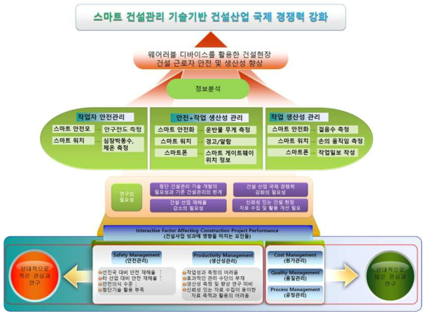 헬스케어 융합 ICT 기반 건설현장 스마트 작업관리 시스템 개발