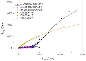 티타늄 기판에 키토산과 BSA 함량 변화에 형성된 인산칼슘 임피던스 측정