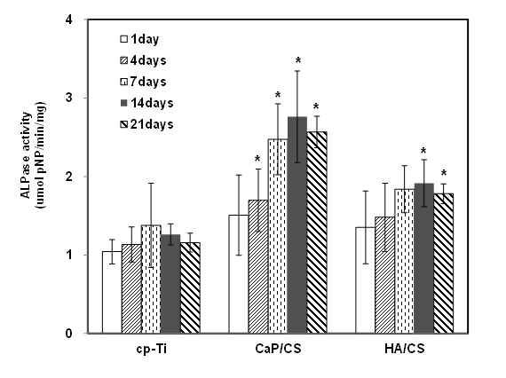 ALPase activity of cells on cp-Ti, CaP/CS and HA/CS samples. Data represents the mean ± SD for three groups (n=6). Within the same incubation day, the star (*) indicates significant difference from the cp-Ti control (p < 0.05)