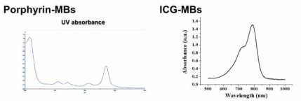 Porphyrin (좌)와 ICG (우)를 도입하여 제조한 마이크로 버블의 흡광 특성. 물질의 고유 흡광 특성과 동일한 성질을 확인할 수 있음