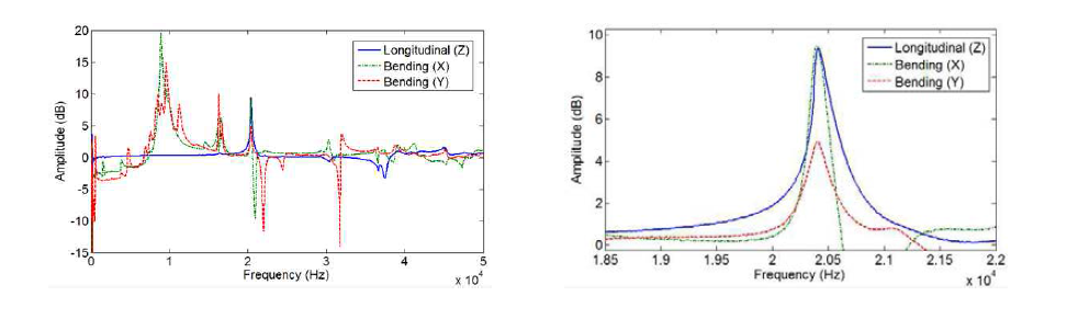 Frequency response function (FRF) of swept sine measurement of the 3D-UEVT