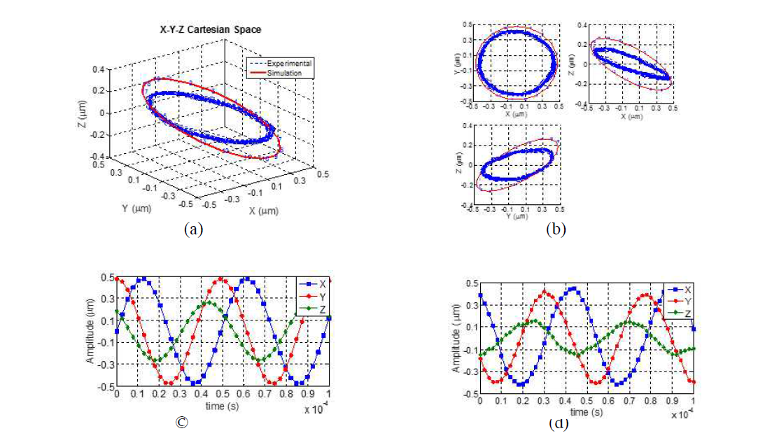 3D elliptical trajectory of 3D-UEVT at Vp-p = 150 V, fm = 20.4 kHz, ɸ1=45°,ɸ2=0°,ɸ3=90°, (a) x-y-z cartesian space, (b) two-dimensional plane, (c) simulation, (d) experimental