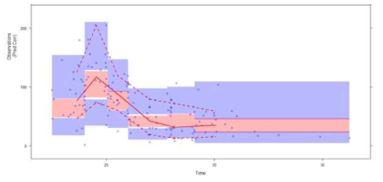 Piperacillin의 prediction-corrected visual predictive checks (pc-VPCs) 원, 관측농도; 실선, 중앙값; 아래와 위의 점선, 시뮬레이터 데이터의 5%와 95%; 음영 부분, 시뮬레이션의 예측 중앙값, 5% 및 95% 값의 95% 신뢰구간